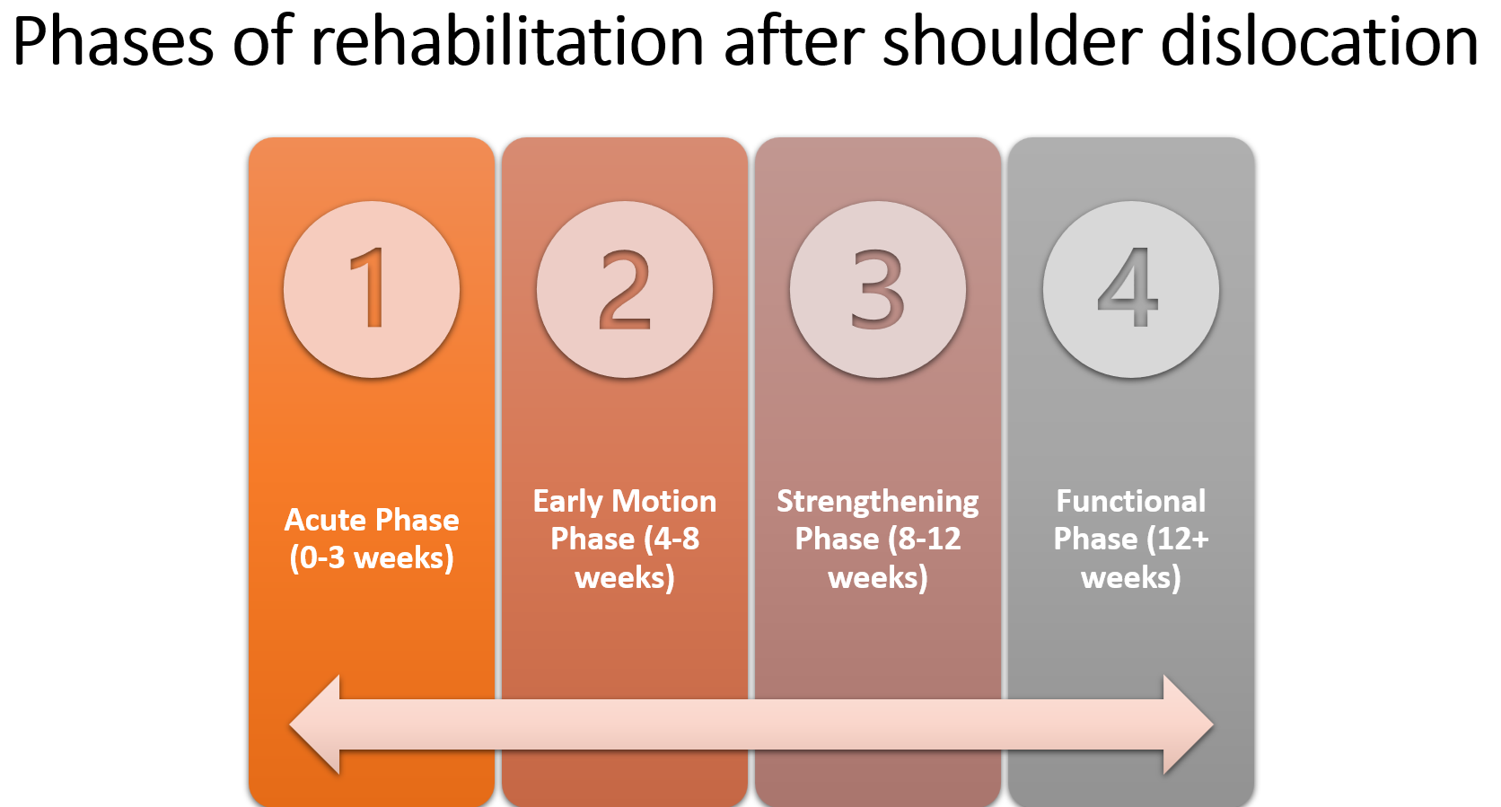 Phases of rehabilitation after shoulder dislocation